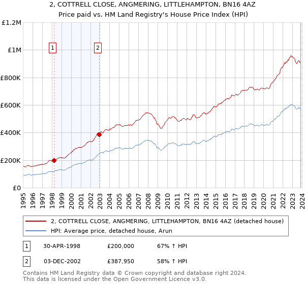 2, COTTRELL CLOSE, ANGMERING, LITTLEHAMPTON, BN16 4AZ: Price paid vs HM Land Registry's House Price Index