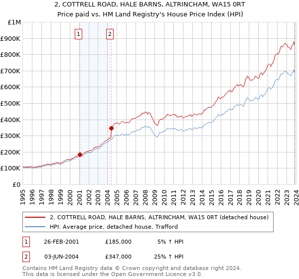 2, COTTRELL ROAD, HALE BARNS, ALTRINCHAM, WA15 0RT: Price paid vs HM Land Registry's House Price Index