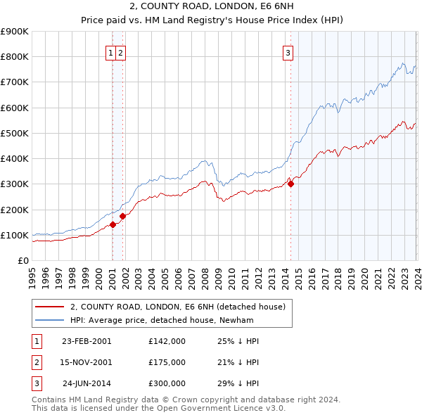 2, COUNTY ROAD, LONDON, E6 6NH: Price paid vs HM Land Registry's House Price Index