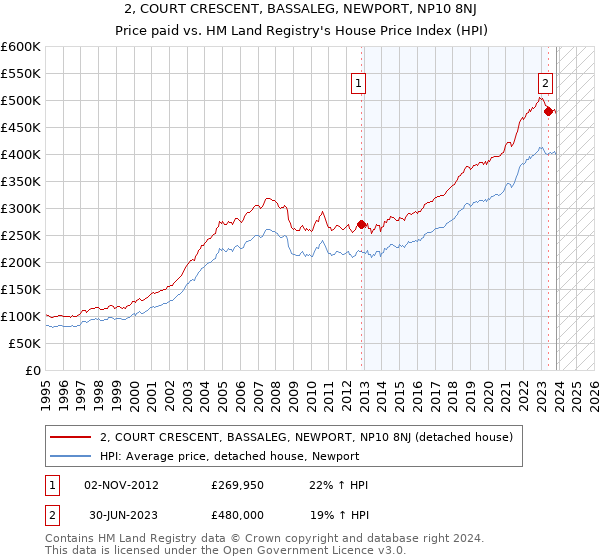 2, COURT CRESCENT, BASSALEG, NEWPORT, NP10 8NJ: Price paid vs HM Land Registry's House Price Index
