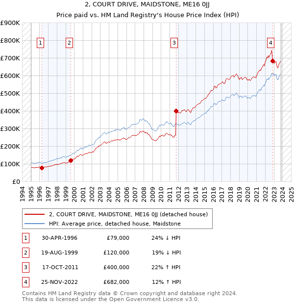 2, COURT DRIVE, MAIDSTONE, ME16 0JJ: Price paid vs HM Land Registry's House Price Index