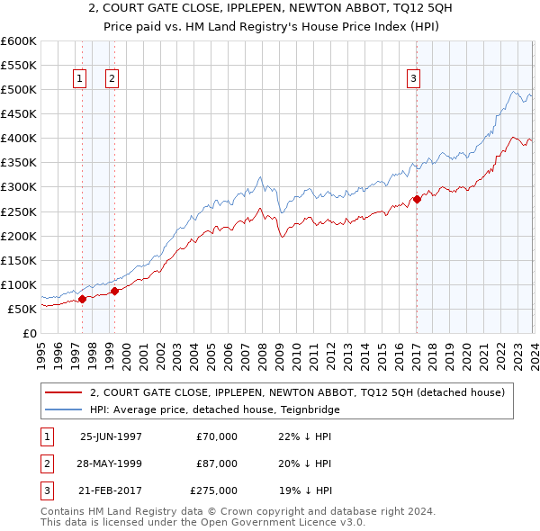2, COURT GATE CLOSE, IPPLEPEN, NEWTON ABBOT, TQ12 5QH: Price paid vs HM Land Registry's House Price Index