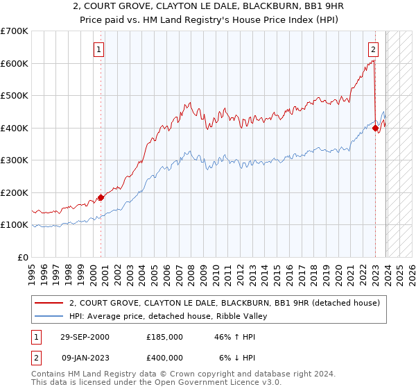 2, COURT GROVE, CLAYTON LE DALE, BLACKBURN, BB1 9HR: Price paid vs HM Land Registry's House Price Index