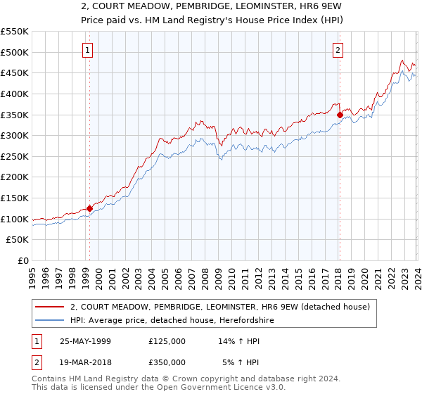 2, COURT MEADOW, PEMBRIDGE, LEOMINSTER, HR6 9EW: Price paid vs HM Land Registry's House Price Index