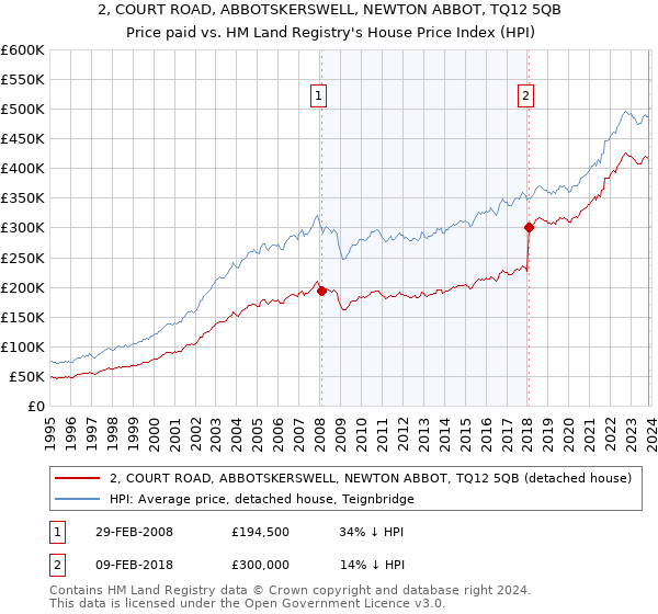 2, COURT ROAD, ABBOTSKERSWELL, NEWTON ABBOT, TQ12 5QB: Price paid vs HM Land Registry's House Price Index