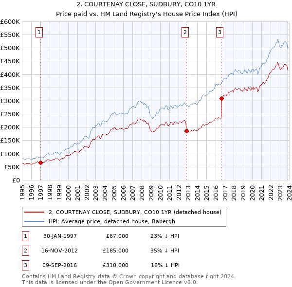 2, COURTENAY CLOSE, SUDBURY, CO10 1YR: Price paid vs HM Land Registry's House Price Index