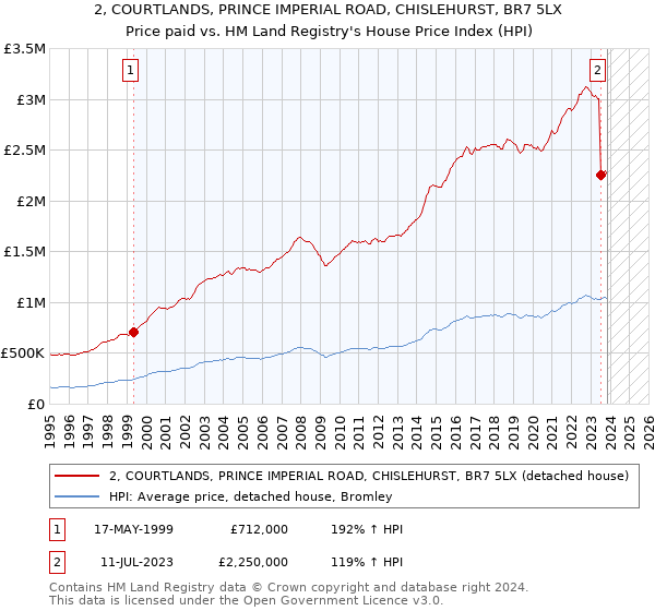 2, COURTLANDS, PRINCE IMPERIAL ROAD, CHISLEHURST, BR7 5LX: Price paid vs HM Land Registry's House Price Index