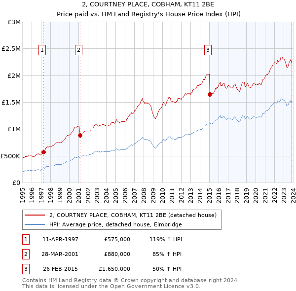 2, COURTNEY PLACE, COBHAM, KT11 2BE: Price paid vs HM Land Registry's House Price Index