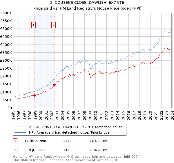 2, COUSENS CLOSE, DAWLISH, EX7 9TE: Price paid vs HM Land Registry's House Price Index