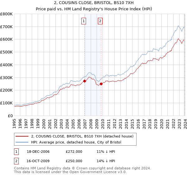 2, COUSINS CLOSE, BRISTOL, BS10 7XH: Price paid vs HM Land Registry's House Price Index