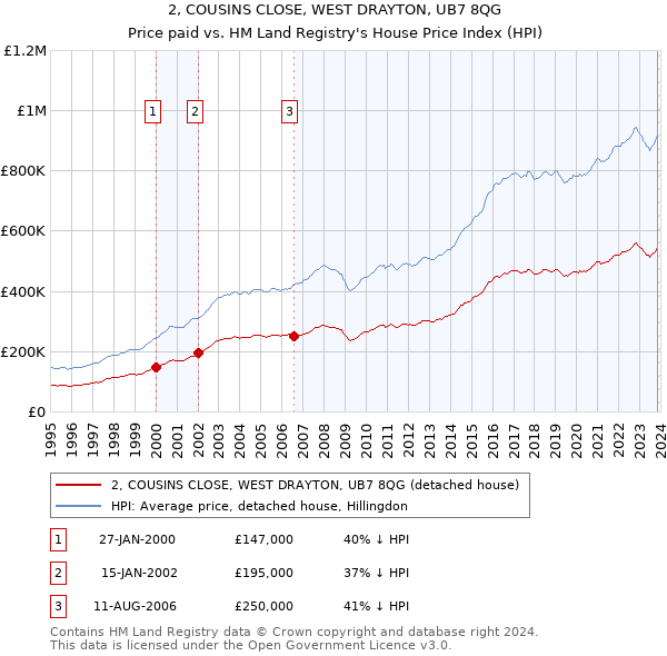 2, COUSINS CLOSE, WEST DRAYTON, UB7 8QG: Price paid vs HM Land Registry's House Price Index