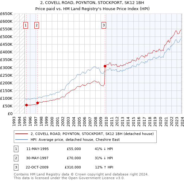 2, COVELL ROAD, POYNTON, STOCKPORT, SK12 1BH: Price paid vs HM Land Registry's House Price Index