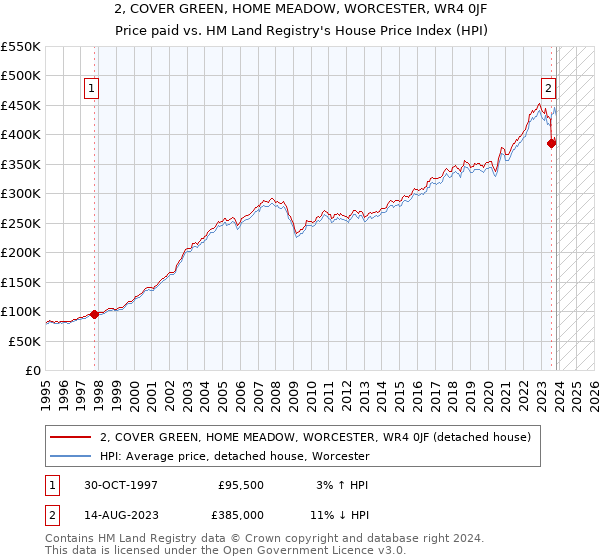 2, COVER GREEN, HOME MEADOW, WORCESTER, WR4 0JF: Price paid vs HM Land Registry's House Price Index