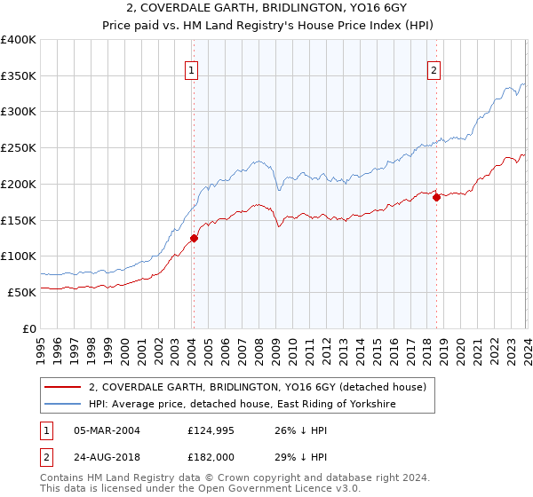 2, COVERDALE GARTH, BRIDLINGTON, YO16 6GY: Price paid vs HM Land Registry's House Price Index