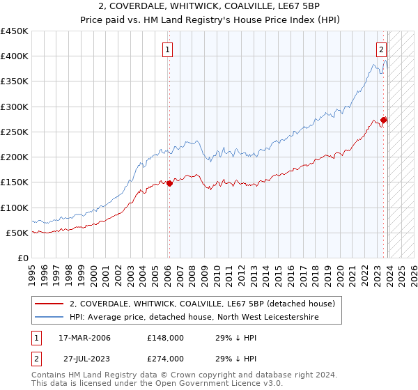 2, COVERDALE, WHITWICK, COALVILLE, LE67 5BP: Price paid vs HM Land Registry's House Price Index