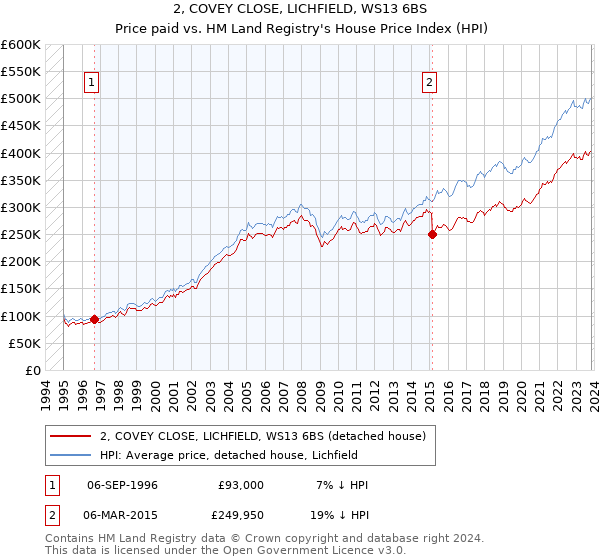 2, COVEY CLOSE, LICHFIELD, WS13 6BS: Price paid vs HM Land Registry's House Price Index