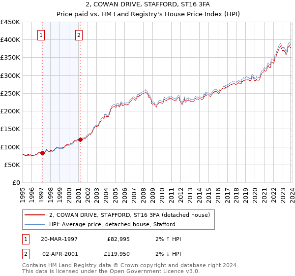 2, COWAN DRIVE, STAFFORD, ST16 3FA: Price paid vs HM Land Registry's House Price Index