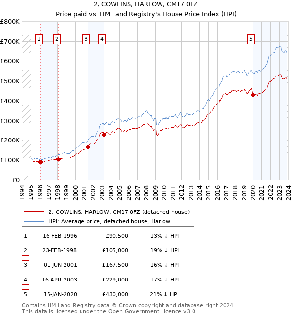 2, COWLINS, HARLOW, CM17 0FZ: Price paid vs HM Land Registry's House Price Index