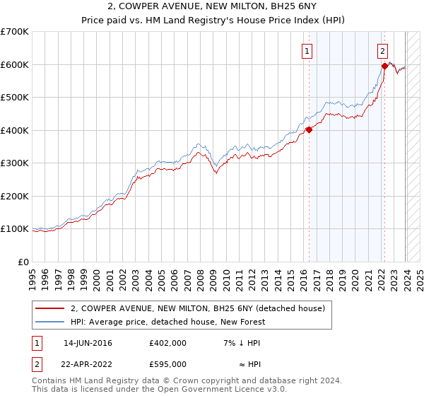 2, COWPER AVENUE, NEW MILTON, BH25 6NY: Price paid vs HM Land Registry's House Price Index