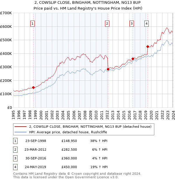 2, COWSLIP CLOSE, BINGHAM, NOTTINGHAM, NG13 8UP: Price paid vs HM Land Registry's House Price Index