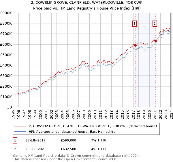 2, COWSLIP GROVE, CLANFIELD, WATERLOOVILLE, PO8 0WP: Price paid vs HM Land Registry's House Price Index