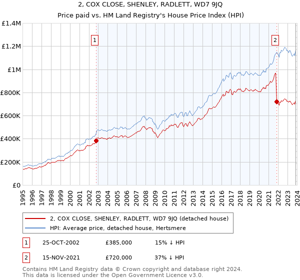 2, COX CLOSE, SHENLEY, RADLETT, WD7 9JQ: Price paid vs HM Land Registry's House Price Index