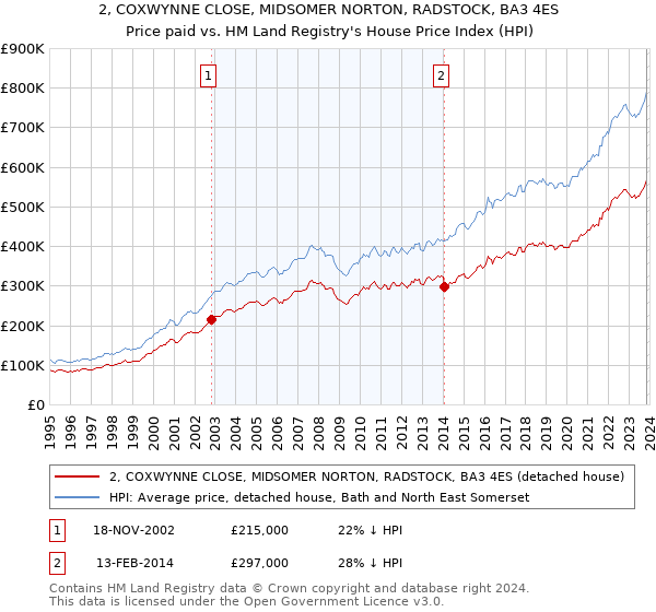 2, COXWYNNE CLOSE, MIDSOMER NORTON, RADSTOCK, BA3 4ES: Price paid vs HM Land Registry's House Price Index