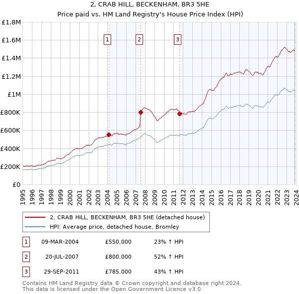 2, CRAB HILL, BECKENHAM, BR3 5HE: Price paid vs HM Land Registry's House Price Index