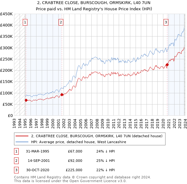 2, CRABTREE CLOSE, BURSCOUGH, ORMSKIRK, L40 7UN: Price paid vs HM Land Registry's House Price Index