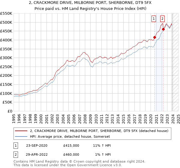 2, CRACKMORE DRIVE, MILBORNE PORT, SHERBORNE, DT9 5FX: Price paid vs HM Land Registry's House Price Index