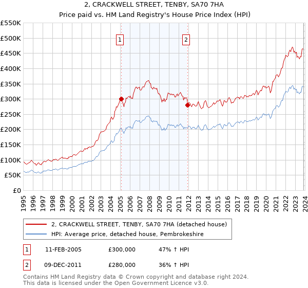 2, CRACKWELL STREET, TENBY, SA70 7HA: Price paid vs HM Land Registry's House Price Index