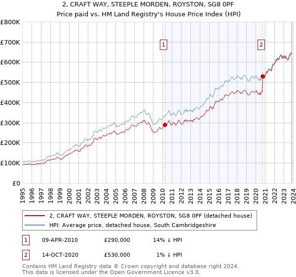 2, CRAFT WAY, STEEPLE MORDEN, ROYSTON, SG8 0PF: Price paid vs HM Land Registry's House Price Index