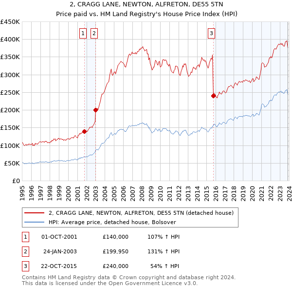 2, CRAGG LANE, NEWTON, ALFRETON, DE55 5TN: Price paid vs HM Land Registry's House Price Index