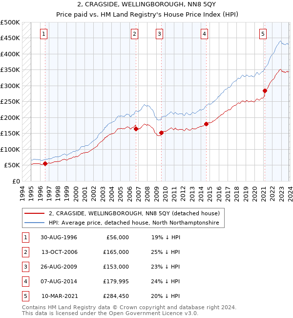 2, CRAGSIDE, WELLINGBOROUGH, NN8 5QY: Price paid vs HM Land Registry's House Price Index