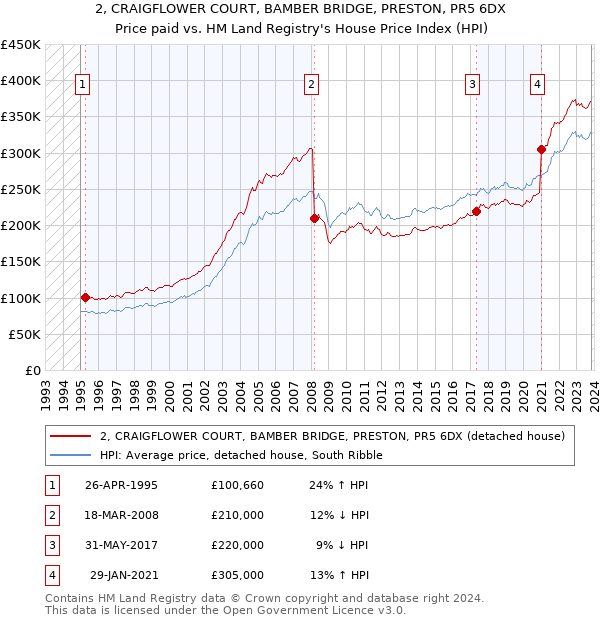 2, CRAIGFLOWER COURT, BAMBER BRIDGE, PRESTON, PR5 6DX: Price paid vs HM Land Registry's House Price Index