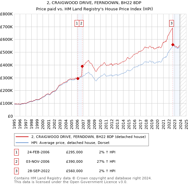 2, CRAIGWOOD DRIVE, FERNDOWN, BH22 8DP: Price paid vs HM Land Registry's House Price Index