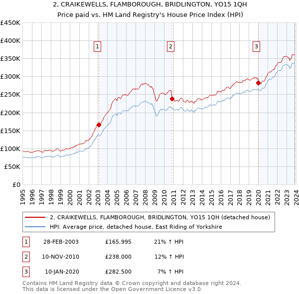 2, CRAIKEWELLS, FLAMBOROUGH, BRIDLINGTON, YO15 1QH: Price paid vs HM Land Registry's House Price Index