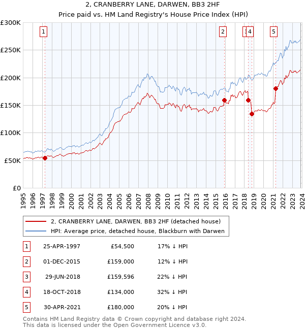 2, CRANBERRY LANE, DARWEN, BB3 2HF: Price paid vs HM Land Registry's House Price Index