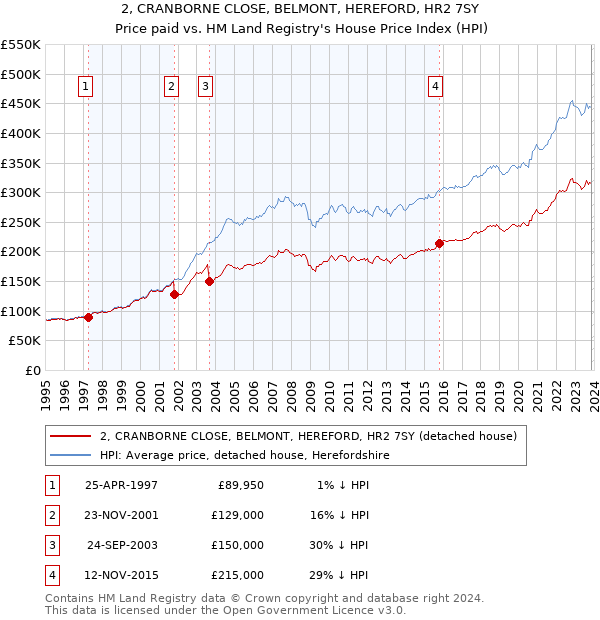 2, CRANBORNE CLOSE, BELMONT, HEREFORD, HR2 7SY: Price paid vs HM Land Registry's House Price Index