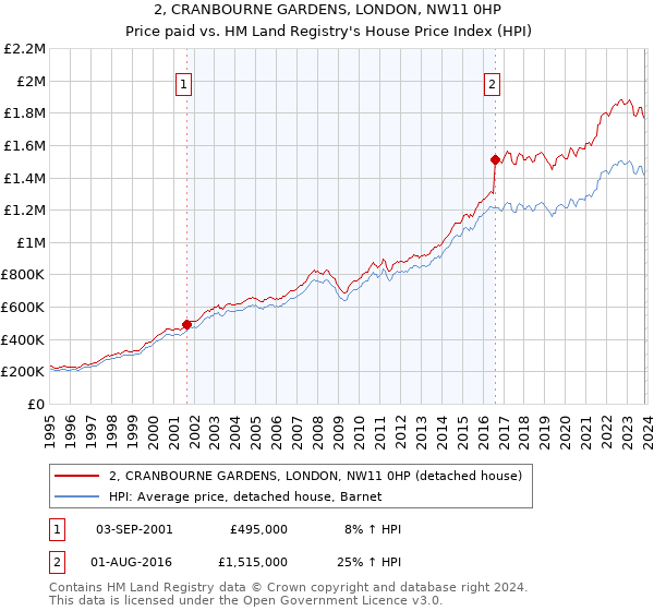 2, CRANBOURNE GARDENS, LONDON, NW11 0HP: Price paid vs HM Land Registry's House Price Index