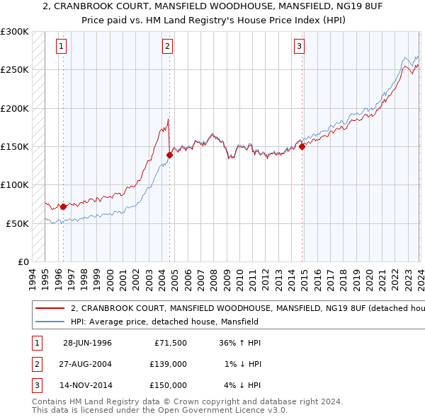 2, CRANBROOK COURT, MANSFIELD WOODHOUSE, MANSFIELD, NG19 8UF: Price paid vs HM Land Registry's House Price Index