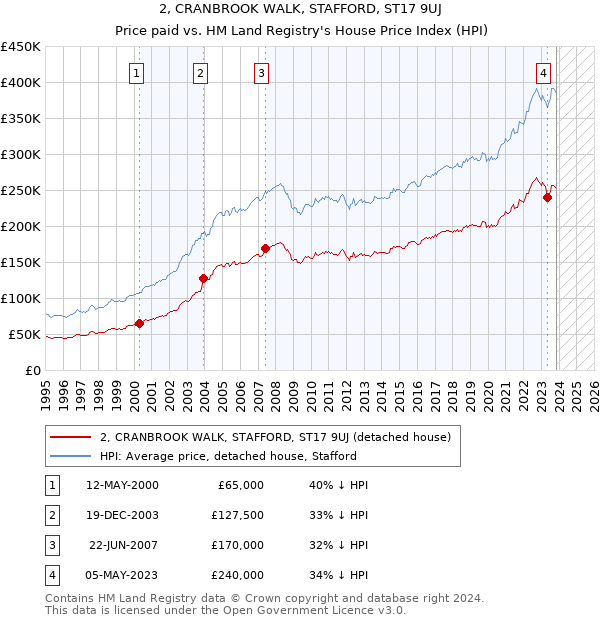 2, CRANBROOK WALK, STAFFORD, ST17 9UJ: Price paid vs HM Land Registry's House Price Index