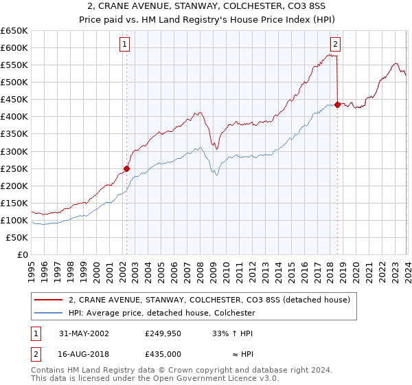 2, CRANE AVENUE, STANWAY, COLCHESTER, CO3 8SS: Price paid vs HM Land Registry's House Price Index