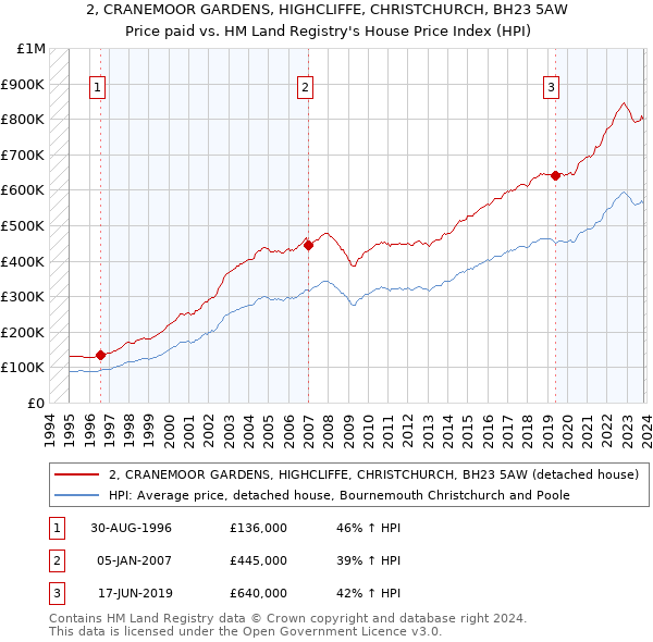 2, CRANEMOOR GARDENS, HIGHCLIFFE, CHRISTCHURCH, BH23 5AW: Price paid vs HM Land Registry's House Price Index