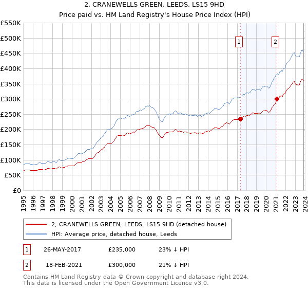 2, CRANEWELLS GREEN, LEEDS, LS15 9HD: Price paid vs HM Land Registry's House Price Index