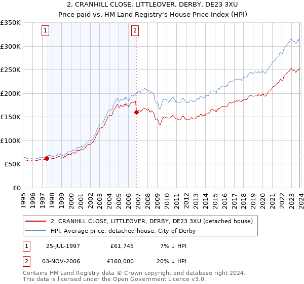 2, CRANHILL CLOSE, LITTLEOVER, DERBY, DE23 3XU: Price paid vs HM Land Registry's House Price Index