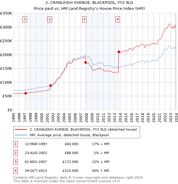 2, CRANLEIGH AVENUE, BLACKPOOL, FY2 9LG: Price paid vs HM Land Registry's House Price Index