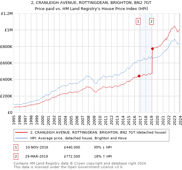 2, CRANLEIGH AVENUE, ROTTINGDEAN, BRIGHTON, BN2 7GT: Price paid vs HM Land Registry's House Price Index