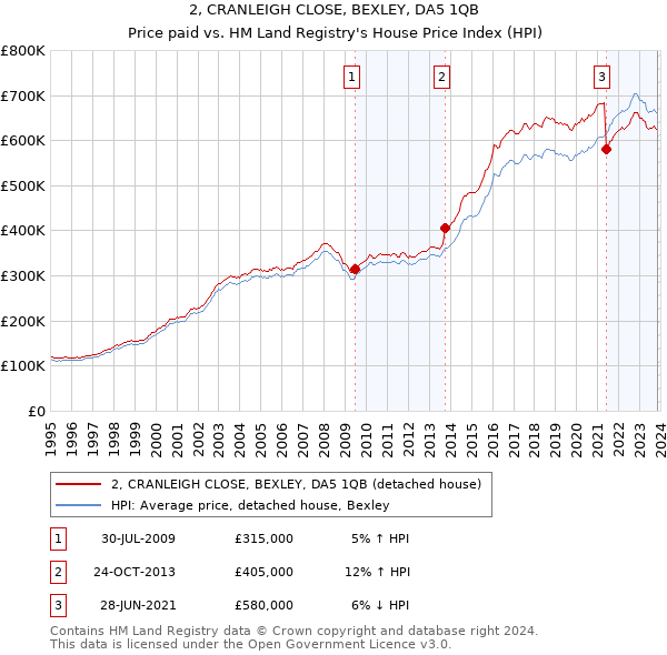 2, CRANLEIGH CLOSE, BEXLEY, DA5 1QB: Price paid vs HM Land Registry's House Price Index