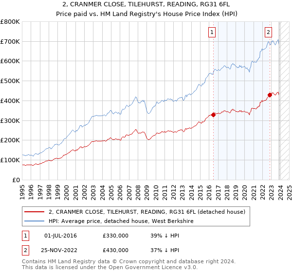2, CRANMER CLOSE, TILEHURST, READING, RG31 6FL: Price paid vs HM Land Registry's House Price Index